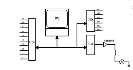 電液伺服測試試驗(yàn)臺
