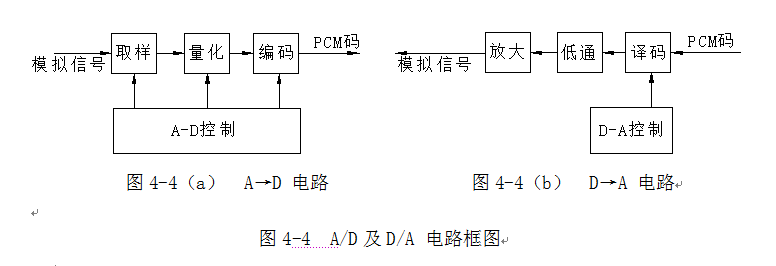 A/D及D/A 電路框圖