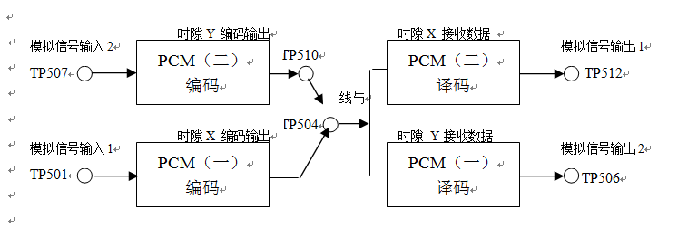 PCM編譯碼系統(tǒng)信號流程框圖