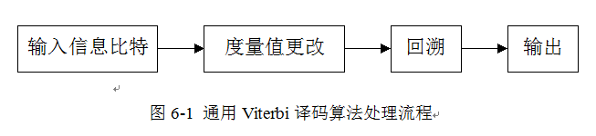 通用Viterbi譯碼算法處理流程