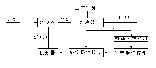 增量調(diào)制編碼器實驗結(jié)構(gòu)框圖