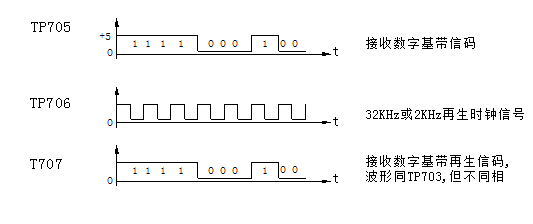位定時恢復(fù)電路各主要測試點波形