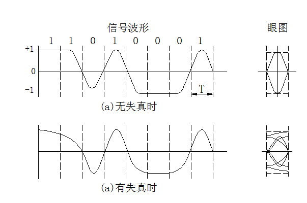 無失真及有失真時的波形及眼圖