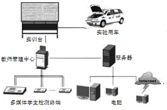邁騰整車理實一體化實訓室