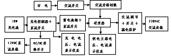 光伏電源系統(tǒng)實(shí)訓(xùn)臺工作原理方框圖
