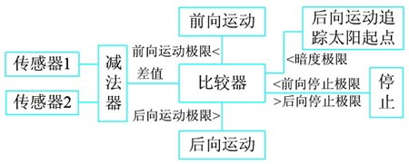 控制過程的邏輯順序