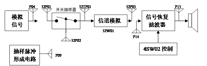 抽樣的實(shí)驗(yàn)過程結(jié)構(gòu)示意圖