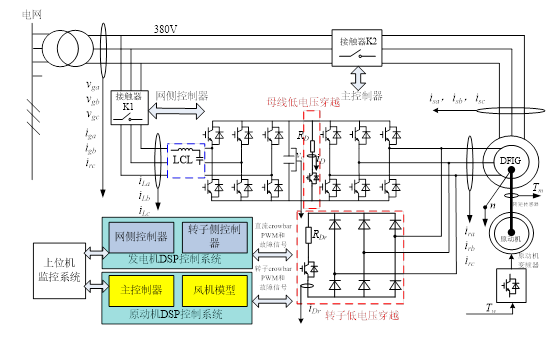 雙饋實驗系統(tǒng)結(jié)構(gòu)圖
