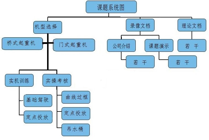 橋門式起重機(jī)課題系統(tǒng)圖