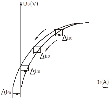 校正過(guò)的下降空載特性