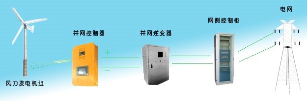 風(fēng)力并網(wǎng)發(fā)電系統(tǒng)示意圖