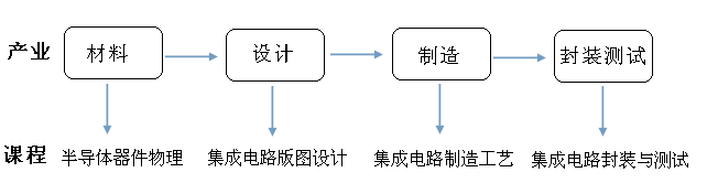 產(chǎn)業(yè)與課程對照圖