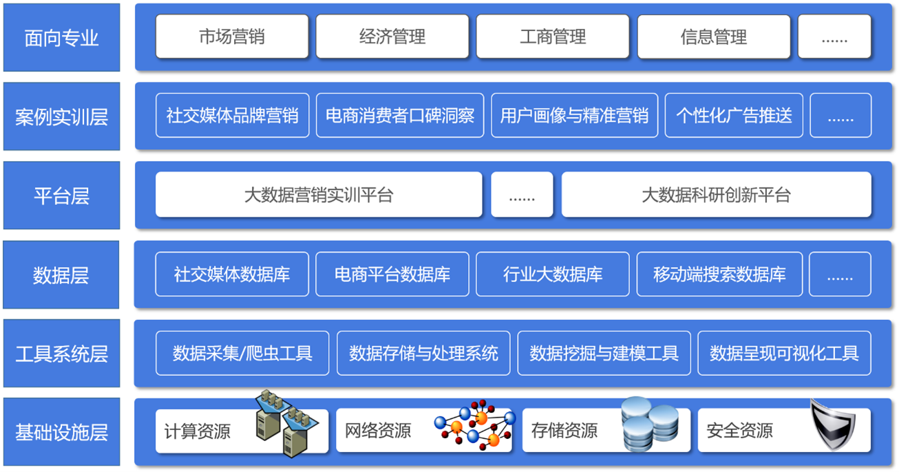 大數(shù)據(jù)營銷實(shí)訓(xùn)平臺整體框架