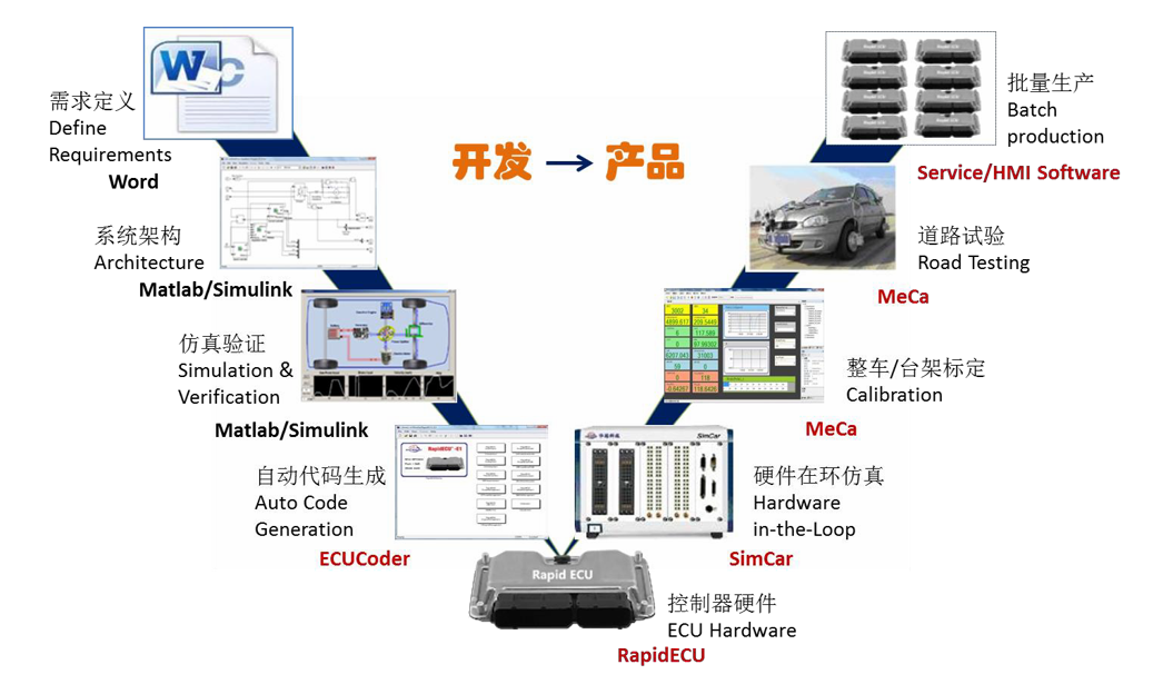 RapidECU ECU 快速開(kāi)發(fā)流程