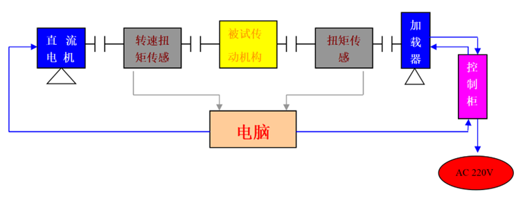 齒輪傳動效率實驗臺工作原理框圖