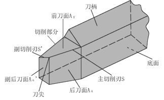 認(rèn)識(shí)刀具