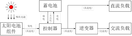 太陽電池發(fā)電系統(tǒng)示意圖