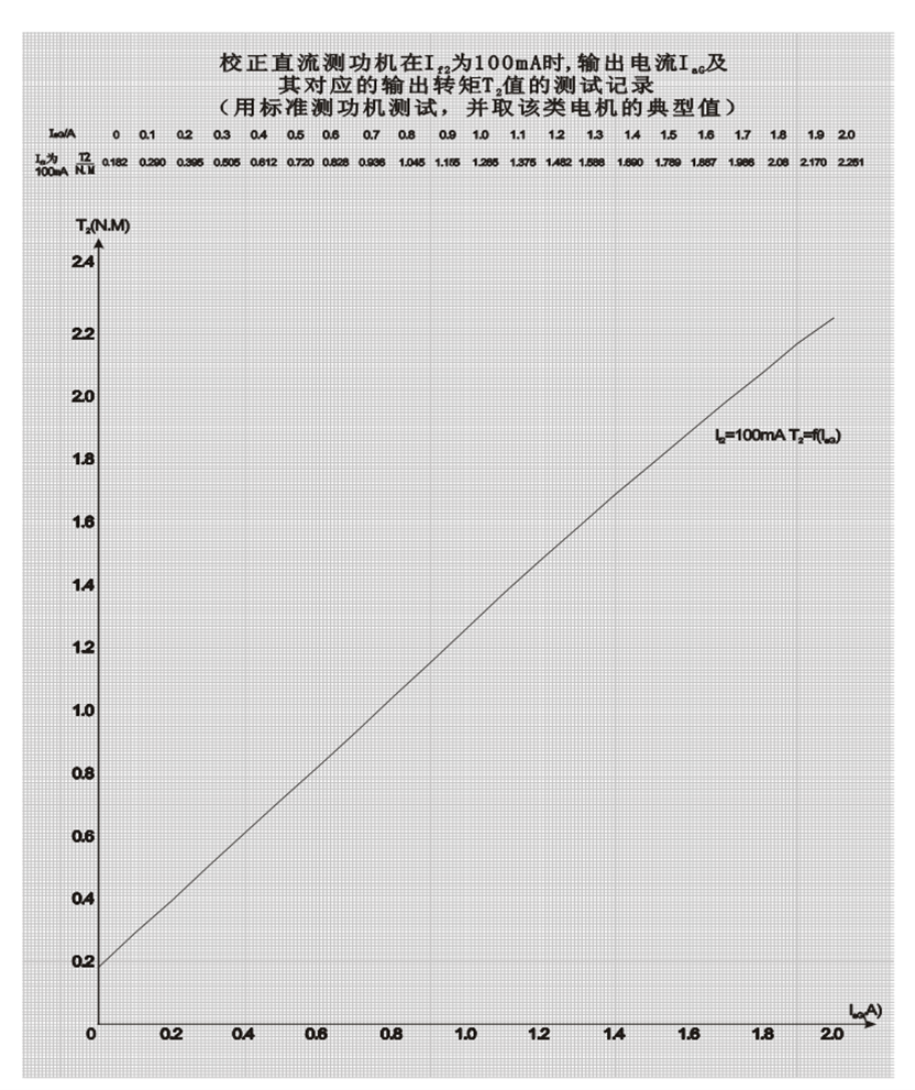 校正直流測功機(jī)電樞電流IF- T2轉(zhuǎn)矩關(guān)系曲線