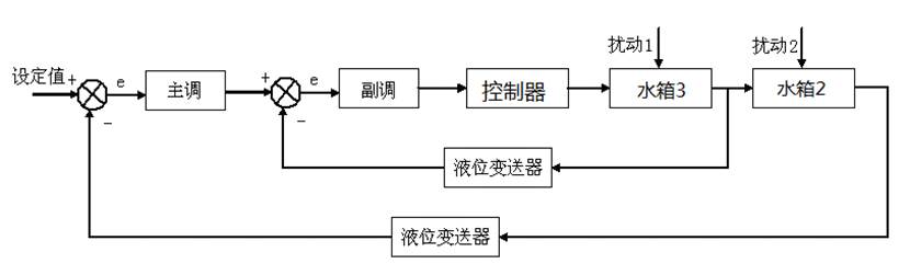 雙容水箱液位串級(jí)控制系統(tǒng)的方塊原理圖