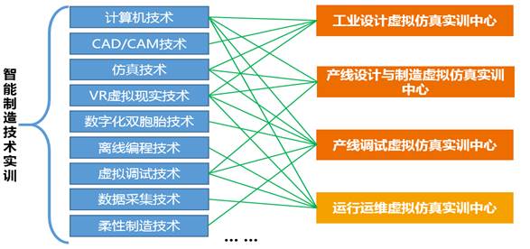 智能制造虛擬仿真實訓基地實訓技術架構